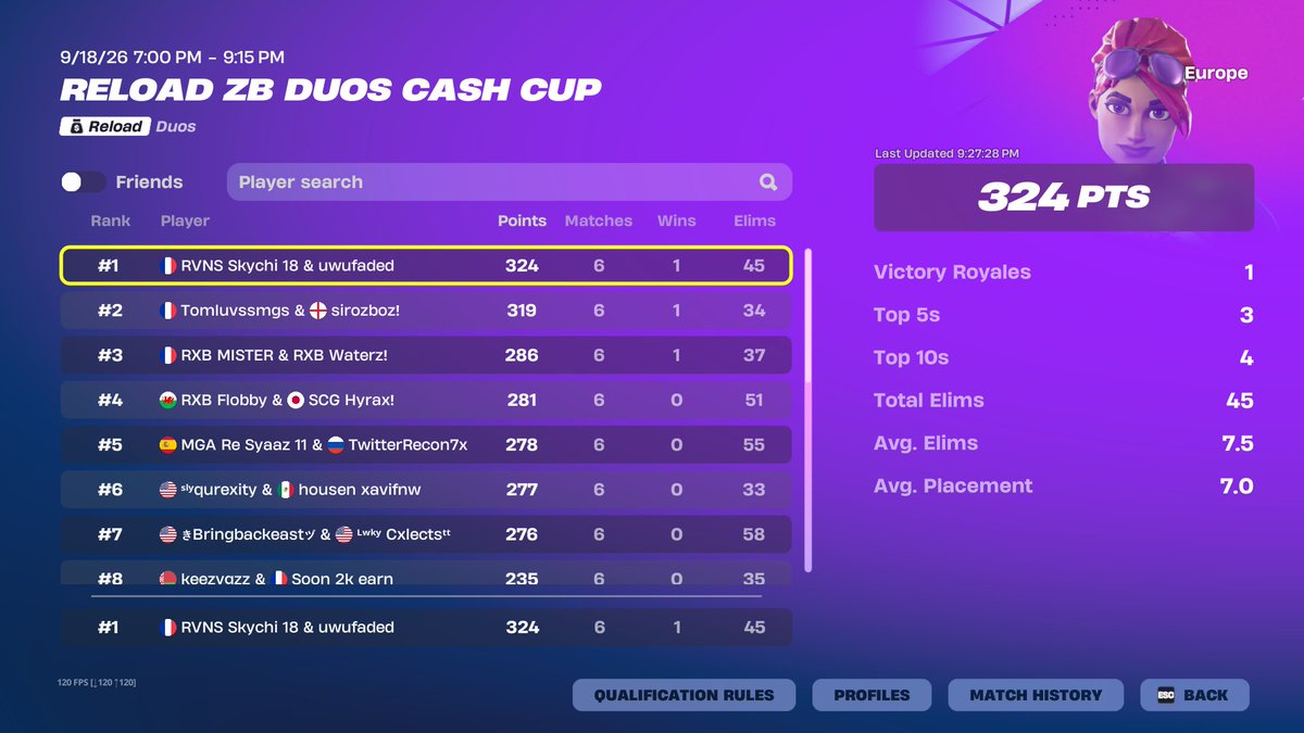 SkyJumpftn's tweet photo. 1st finals and winning ofc🫡+1200$ @Fadedqt @laura_viiii https://t.co/Z5JobVyAm1
