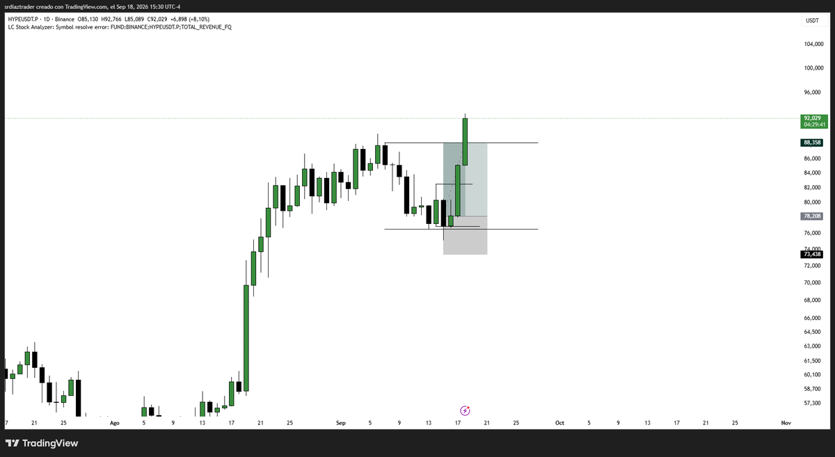 SebasDiazCo's tweet photo. El mes pasado bajé mi winrate y mi número de operaciones.

No fue por falta de setups. Los vi todos: hyperliquid:native , $WTI, XAU. 📊

Los tenía en el gráfico, con el plan claro... y no hice clic.

¿La razón? Una sola: el miedo. 🧵👇 https://t.co/q2Y0iRIhiY