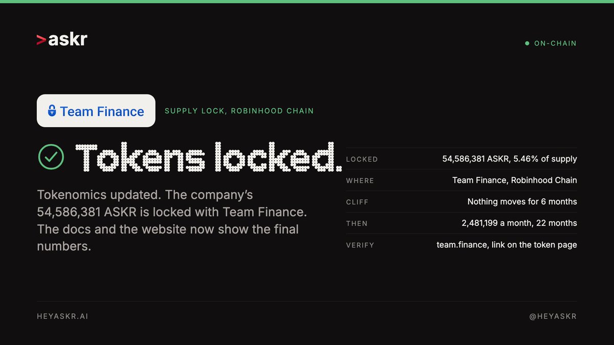 heyaskr's tweet photo. Our dev tokens bought at launch have been locked for 26 months via @TeamFinance_, with none moving for a minimum of 6 months.

Our website and docs have also been updated with our official $ASKR tokenomics.

> https://t.co/oEyOmgFPRT
> https://t.co/iWzS9uWDFu https://t.co/aRjTQ5vxHJ