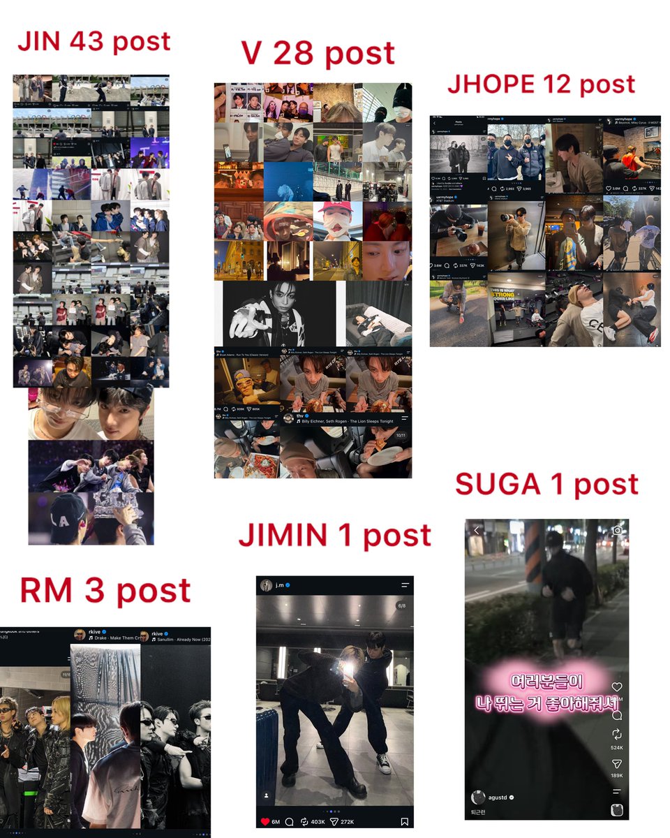 nvcrrbt's tweet photo. The number of posts only for the members in which Jungkook appears fully, and then tell me how Jimin feeds the shippers more than anyone else to attack him? https://t.co/TxhaDCVh0d