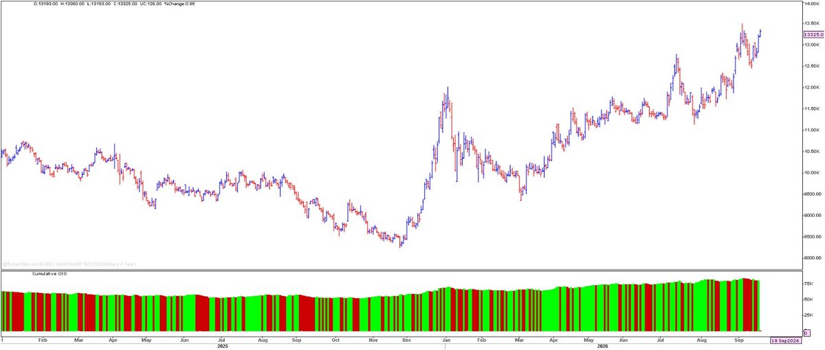 Birenvakil's tweet photo. NCDEX #Guargum Oct futures tested 6965, up from 4600 in sep 25- Steady uptrend in gum prices, open interest rise 88900 mt. an 8 yr high. Rain deficit in NW Rajasthan, Booming Guar #korma demand and hotmoney influx drive guar. Korma almost amid clean leble plant portien rush. https://t.co/jVa5r3g7zr