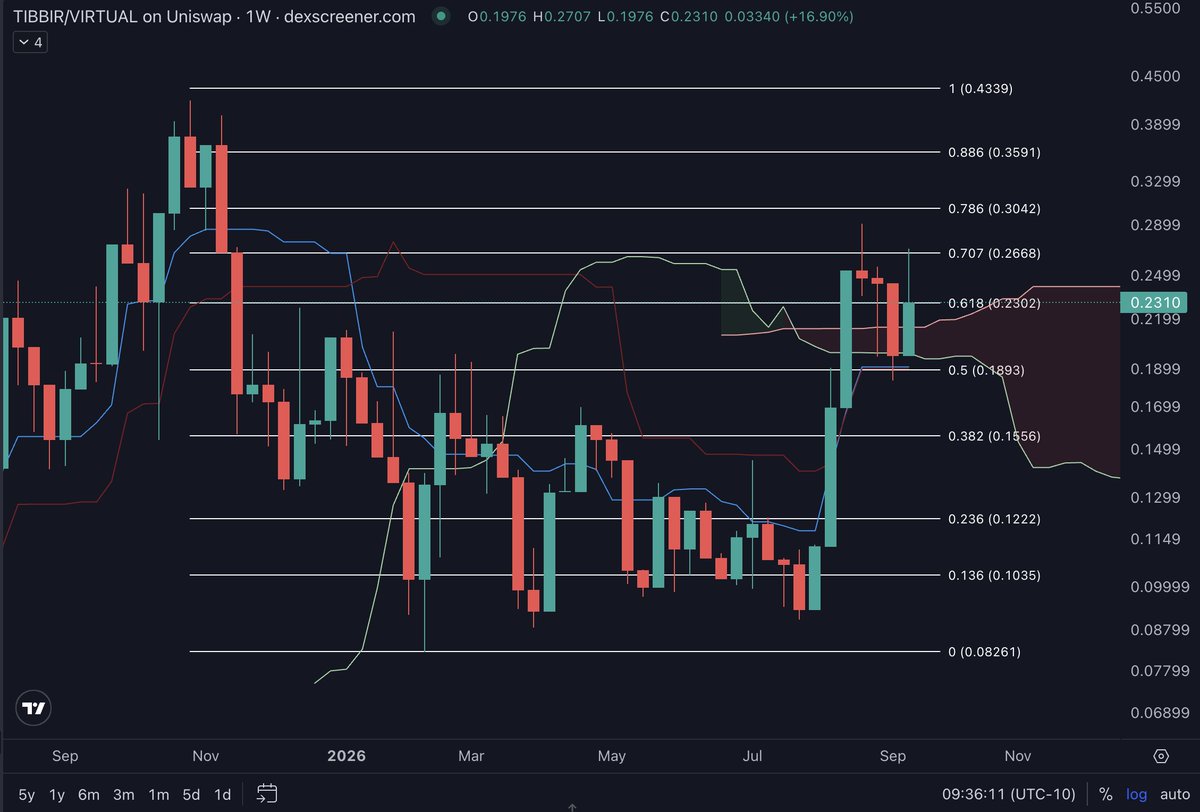 hongerfrogger's tweet photo. Looks like we broke above the resistance zone for $TIBBIR

TLDR: 
- break above $0.24 for bull continuation
- Target 1: $0.26, Target 2: $0.30

1W- the cloud seems to be the support now after tested 3 times; main resistance is log fib 0.618 level at $0.23
3D- tenkan blue line is now acting as resistance around $0.237, clearing that would continue uptrend
1D- kijun red line is resisting around $0.237 as well. tenkan is close to cross kijun too. 
4H- kijun around $0.232.