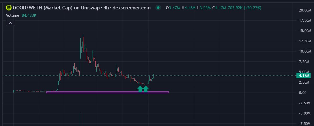 doni_crypt021's tweet photo. Looking at good-in-the-hood:native  chart you can tell it about to go parabolic,  last weekend good-in-the-hood:native held a solid floor around $1.8M MCAP and now currently skyrockeing toward $10M MCAP 

This is just the beginning the Hood is getting bigger every single day 

@GoodCoinRH