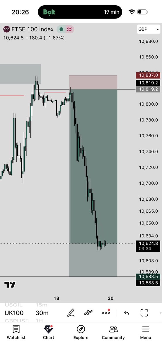 TRADEWITH_DAVID's tweet photo. Ending the week here 

This are the set of Rules that have been guiding my trading since June 

Pairs of the week : US100,US30,UK100

Pairs I shouldn’t have traded : XAUUSD (3/4 L’s)

Ps : Indices showed me a new different type of love today 🥹 https://t.co/BPuxvWllir