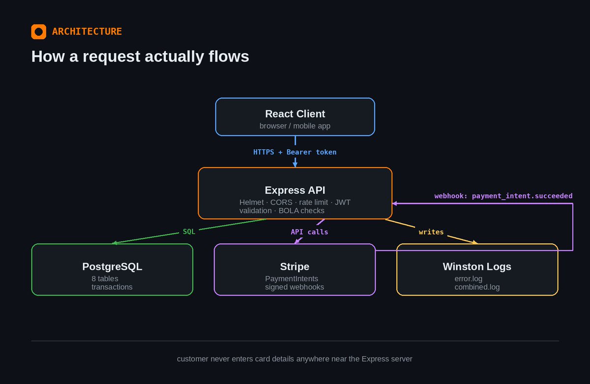 SUcCeS188's tweet photo. Here's the actual request flow. Every request passes through Helmet, CORS, rate limiting, JWT verification, and ownership checks before it ever touches the database.

Nothing gets trusted by default not the client, not the price, not the user ID in the URL. https://t.co/Lu14NLNURm