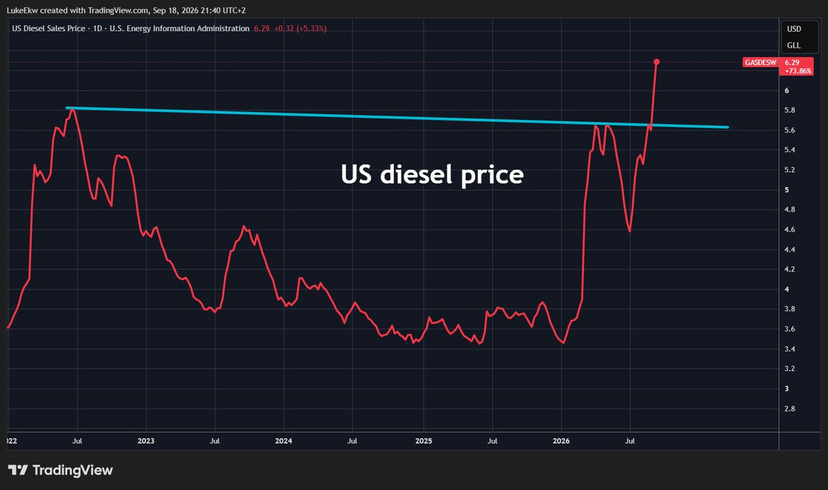 ekwufinance's tweet photo. US diesel prices are surging as Exxon is forced to shut down one of its biggest refineries.

Filling up a standard long-haul truck now costs around $1,800... a record high.

Filling up that same truck 9 months ago would have cost just ~$1,000.

Virtually everything gets transported by diesel at some point.

When diesel gets more expensive... life gets more expensive