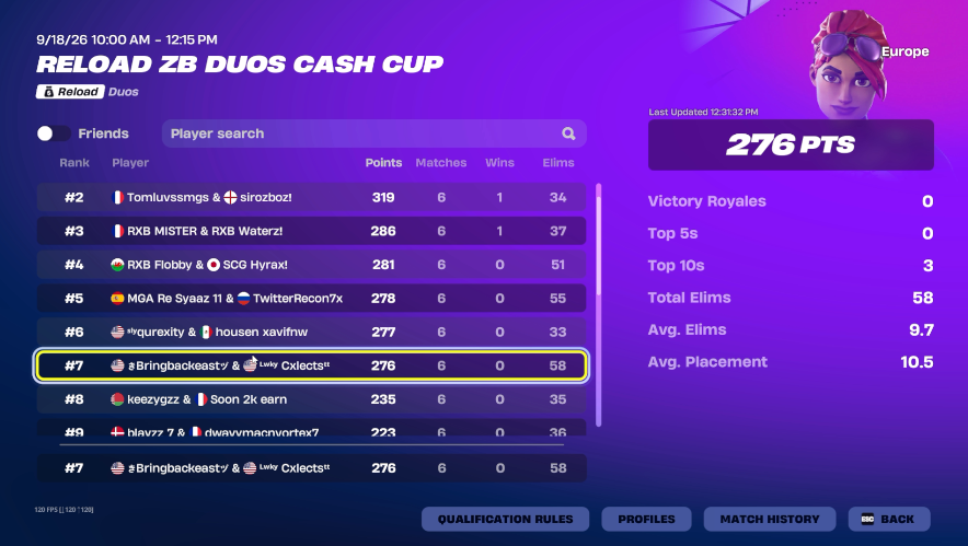 bringbackeast's tweet photo. 7th +$200 most kills @cxlect https://t.co/cvD4YnsqZx
