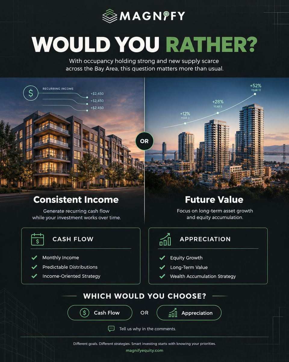 MagnifyEquity's tweet photo. Would you rather: steady monthly cash flow, or long-term equity appreciation? 🤔 Both work. The right one depends on your goals.

Vote below 👇

https://t.co/YLEfuKhlt1

#RealEstateInvesting #CashFlow #CRE https://t.co/uCLzAUUYe8