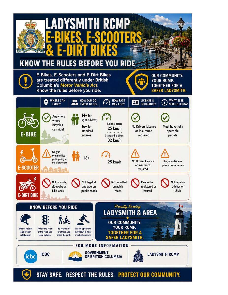 BCRCMP's tweet photo. #LadysmithRCMP - Ladysmith RCMP wants you to know the rules around e-bikes, e-scooters and e-dirt bikes https://t.co/59RqKUh92v https://t.co/ERuBy1pQDm