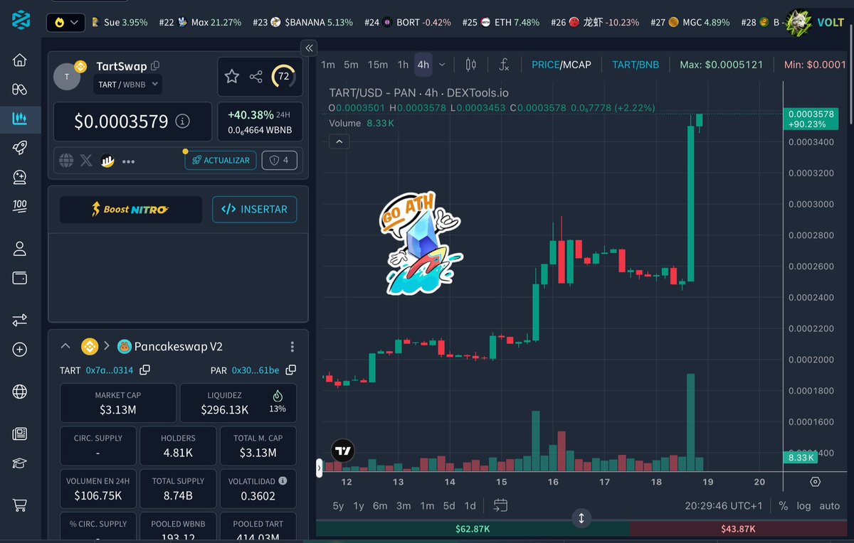 CriptoGemas_R4H's tweet photo. $TART lleva 2x desde dip 🌚📈

@TartProtocol tiene 3 semanas desde su lanzamiento ahí sigue el token, de camino a romper su ATH.

Ya os comentamos que era una buena oportunidad, así que esperamos que pudierais aprovecharla. https://t.co/YMzHOhowEc