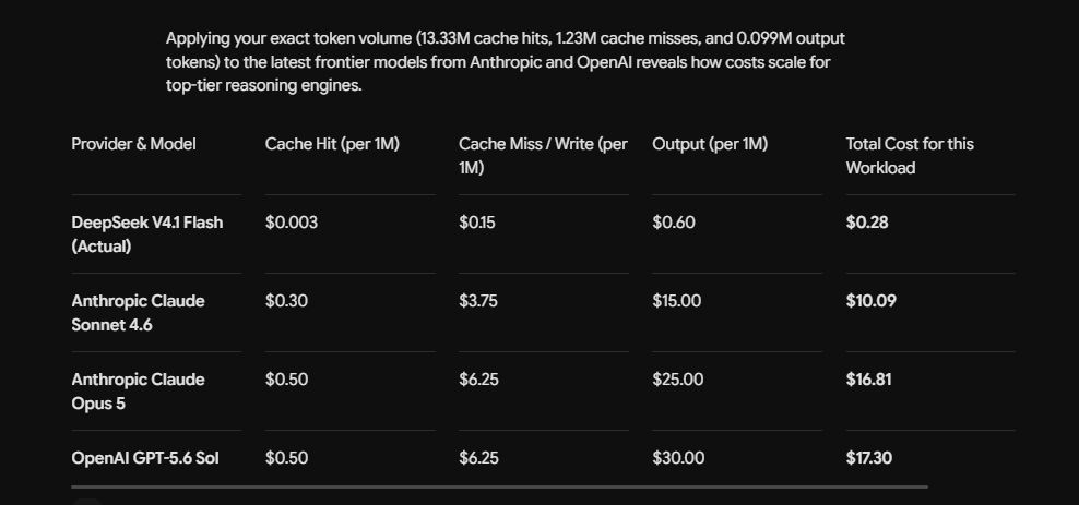 jadhwanisumit's tweet photo. deepseek 4.1-flash is v good cost efficient model for the quality o/p that it gives.

been using opencode + 4.1 flash combo for personal projects, so far so good would highly reccomend them.

ps: have attached comparision with private lab's models as well for same no. of tokens. https://t.co/pxlT89iHUk