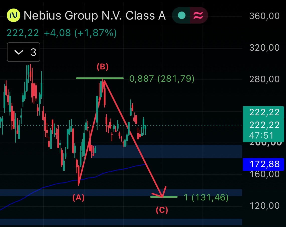 Million_Sancet's tweet photo. $NBIS is more of the same, by far my favorite neocloud

IMO the clearest winning horse in any AI sector

$NBIS is a FinX favorite, and I see a lot of people defending it to the death

And that's fine, it's an absolute beast of a company, which, just like with $BE, I'll buy heavily if it drops to those price levels

But all those people will sell at a loss or lose conviction because they don't understand why it's falling

Target entry range between $123 and $131

Calculating the supercycle in (Image 2) and the ABC correction in (Image 3)