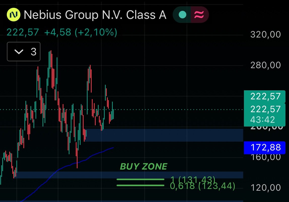 Million_Sancet's tweet photo. $NBIS is more of the same, by far my favorite neocloud

IMO the clearest winning horse in any AI sector

$NBIS is a FinX favorite, and I see a lot of people defending it to the death

And that's fine, it's an absolute beast of a company, which, just like with $BE, I'll buy heavily if it drops to those price levels

But all those people will sell at a loss or lose conviction because they don't understand why it's falling

Target entry range between $123 and $131

Calculating the supercycle in (Image 2) and the ABC correction in (Image 3)