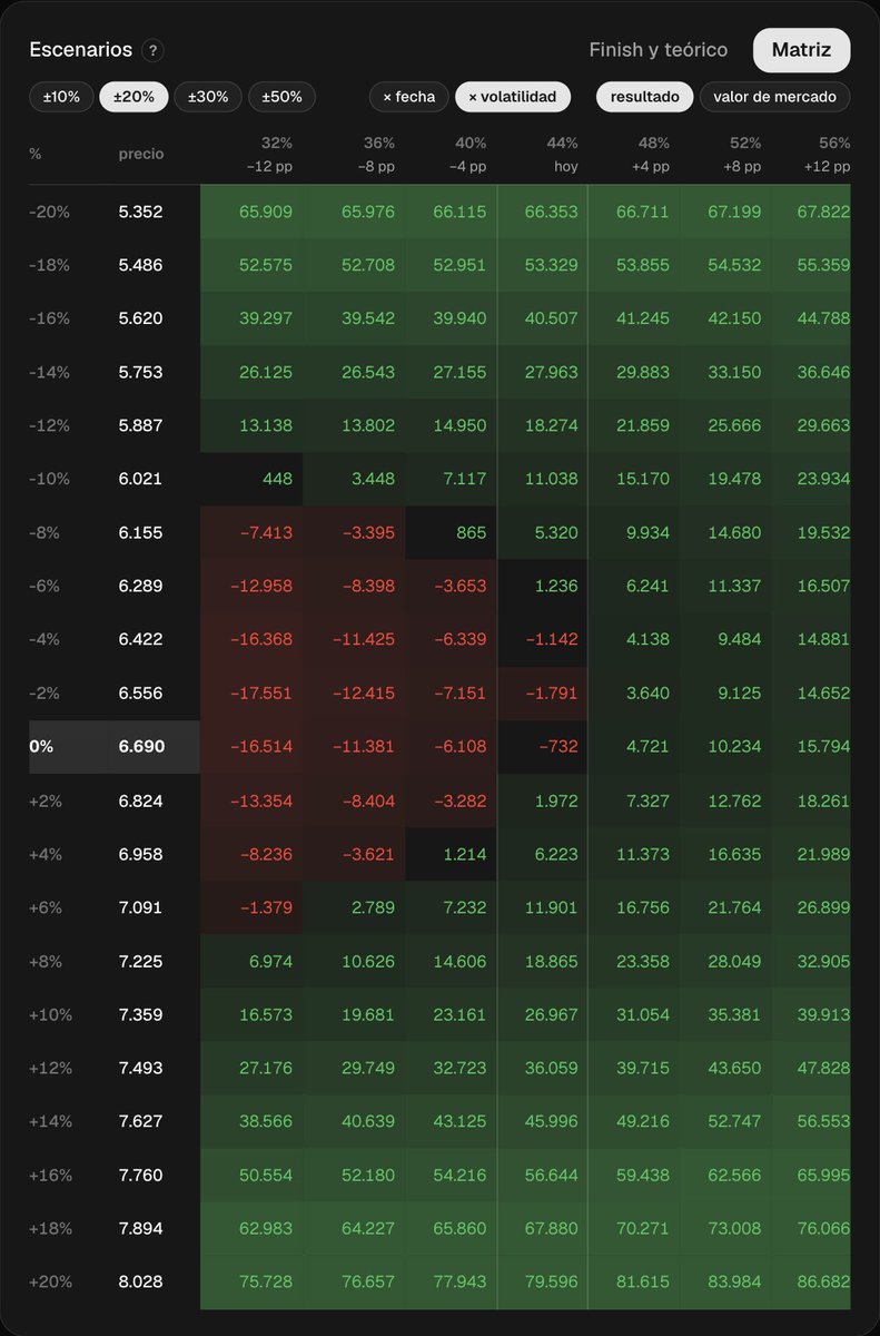elteoricoar's tweet photo. La matriz de escenarios

Qué queda a cada precio, fecha por fecha, y si la volatilidad sube o baja.

Con las filas de siempre y las columnas a elegir: × fecha o × volatilidad.