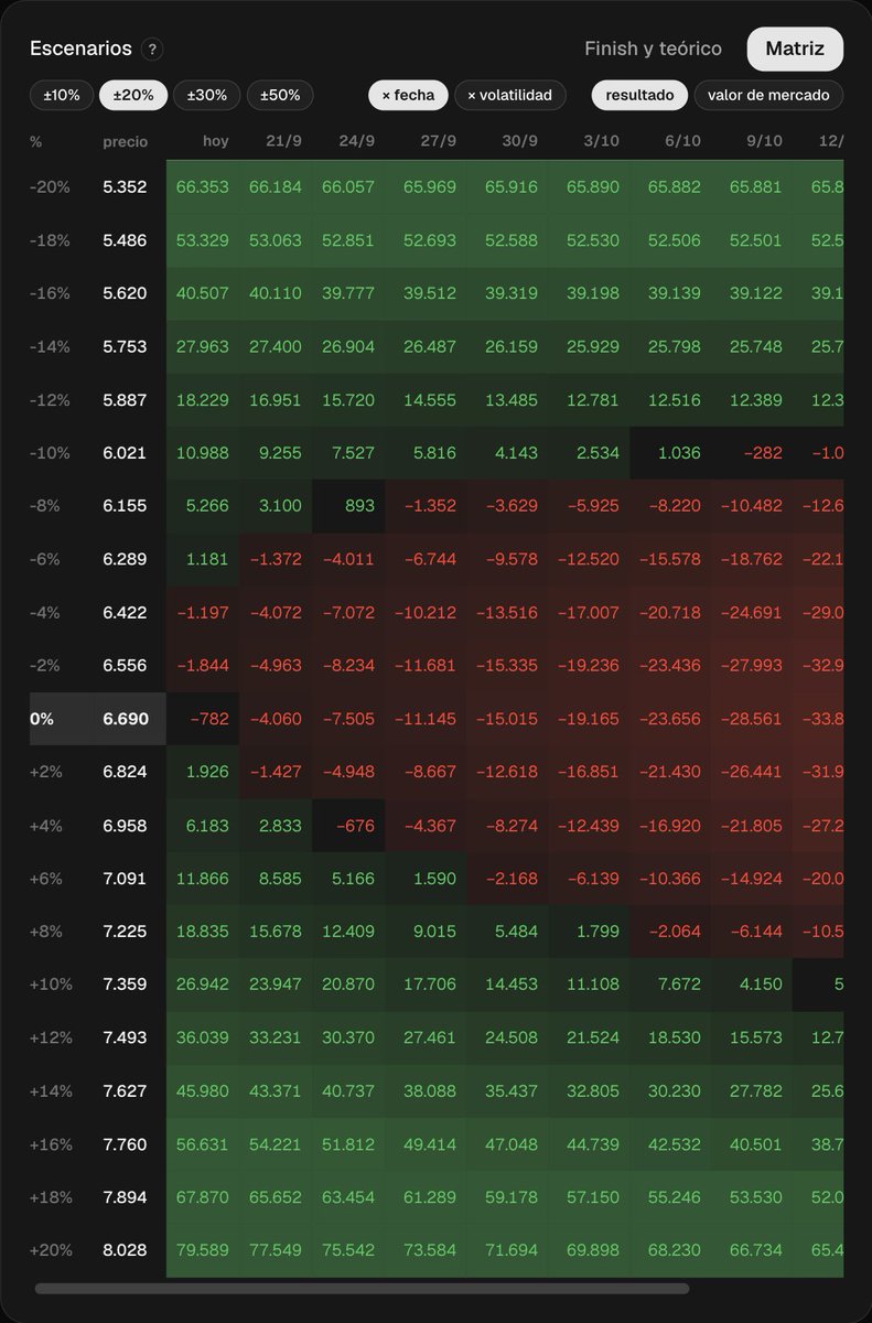 elteoricoar's tweet photo. La matriz de escenarios

Qué queda a cada precio, fecha por fecha, y si la volatilidad sube o baja.

Con las filas de siempre y las columnas a elegir: × fecha o × volatilidad.