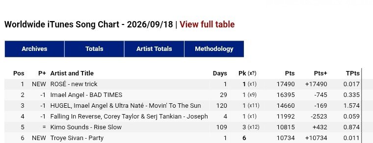 RLU_STREAM's tweet photo. 🚨 ROSÉ’s “New Trick” debuts at #1 on the Worldwide iTunes Songs Chart, extending her record as the female K-pop soloist with the most #1 songs in the chart’s history 5 in total!

#1 On The Ground 
#1 APT
#1 Number One Girl 
#1 On My Mind 
#1 New Trick (new) 🍭 https://t.co/cA9h5V6SyD