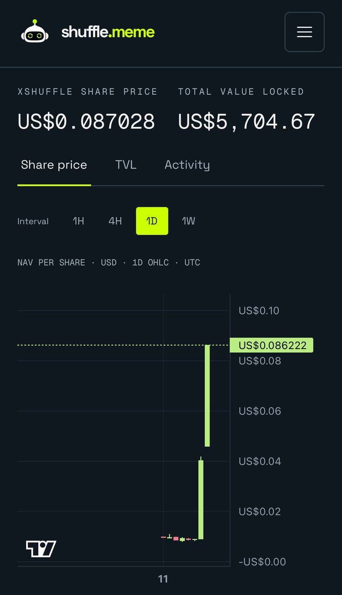 Shuffle_RH's tweet photo. XSHUFFLE woke up and chose violence 🟩🟩🟩🟩

The entire basket is in the green today, and the index is showing it.

How it works: one token, one basket of Robinhood Chain memes. XSHUFFLE represents your share, as the basket's value rises, so does yours.

Join the index at https://t.co/hbHQJnxwNI 🤖💚