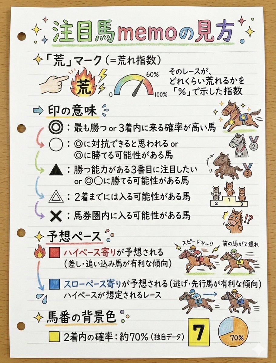 Yuki_produce's tweet photo. 9.19(土)の無料予想🫶

★佐賀競馬

本日の🟨馬（※）：３頭

※高確率で上位入着が期待されます

今回の有料予想・前回の結果はリプ欄へ↓

中山・阪神・佐賀

※阪神JS（JGⅢ・阪神4R）の予想もあります https://t.co/7XtZK1MkTC