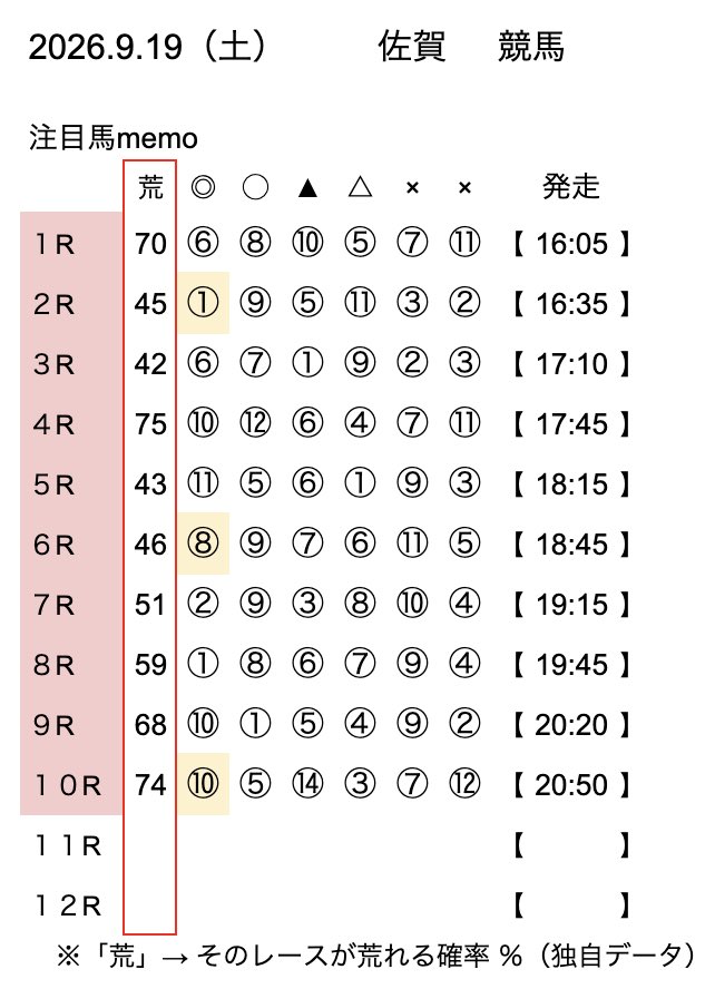 Yuki_produce's tweet photo. 9.19(土)の無料予想🫶

★佐賀競馬

本日の🟨馬（※）：３頭

※高確率で上位入着が期待されます

今回の有料予想・前回の結果はリプ欄へ↓

中山・阪神・佐賀

※阪神JS（JGⅢ・阪神4R）の予想もあります https://t.co/7XtZK1MkTC
