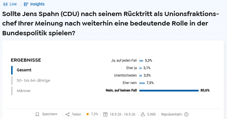 guardian_xcu's tweet photo. #Servicetweet #News #Umfrage #PollOfTheDay
➡️ Der sollte erst mal den angerichteten Schaden der Maskendeals begleichen... https://t.co/dwFNcCYDkz