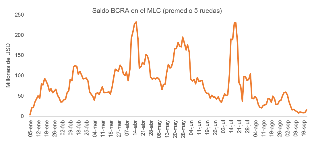 javier_giordano's tweet photo. BCRA compra USD 36 millones en la rueda de hoy, el mayor monto desde el 31/08. EL saldo de hoy fue equivalente al 5,6% del volumen operado en el MLC y estuvo por encima del promedio del mes de USD 14,5 millones. Saldo del mes se eleva a USD 203 millones y el del año a USD 14.298 millones