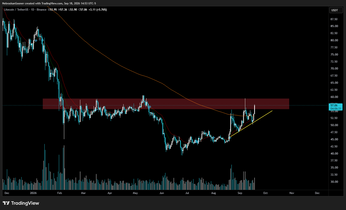 Nebraskangooner's tweet photo. $LTC 

Close to a basing break out. https://t.co/6DWHo8jdpc