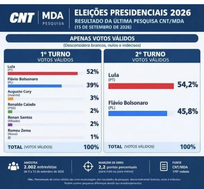 AKZAAKZA1's tweet photo. @pesquisas_elige @FlavioBolsonaro @MinAMendonca @plnacional_ https://t.co/nP91e8vU5y