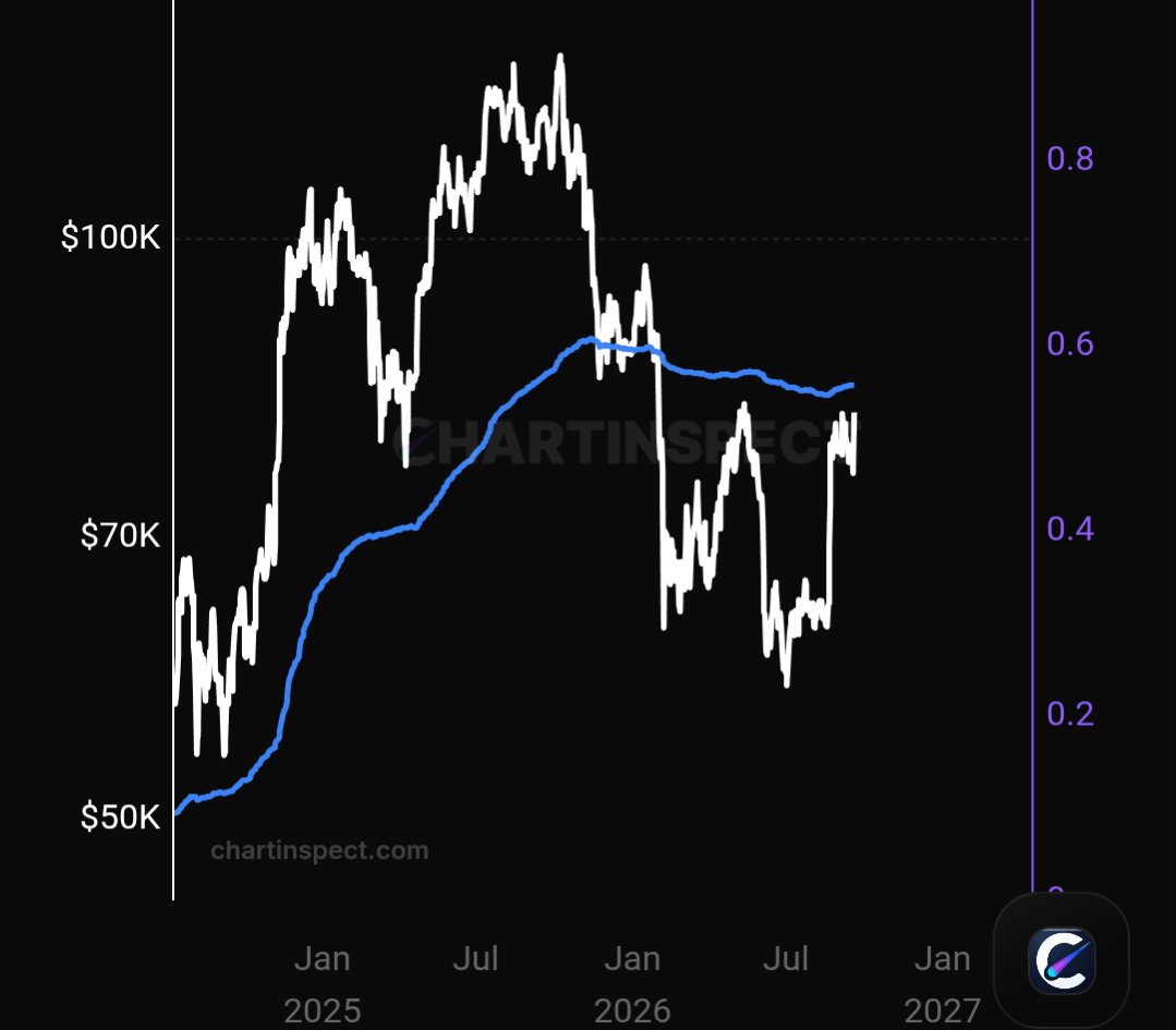 CriptoATH's tweet photo. En blanco: el precio de Bitcoin. 

En verde: lo que tiene que superar para ponerme alcista. 

Cuando la supere, estaré con los cojones gordos como el toro de Osborne que hay pasado Albacete. 

Mientras tanto... Meh. https://t.co/v4UtnG9sst