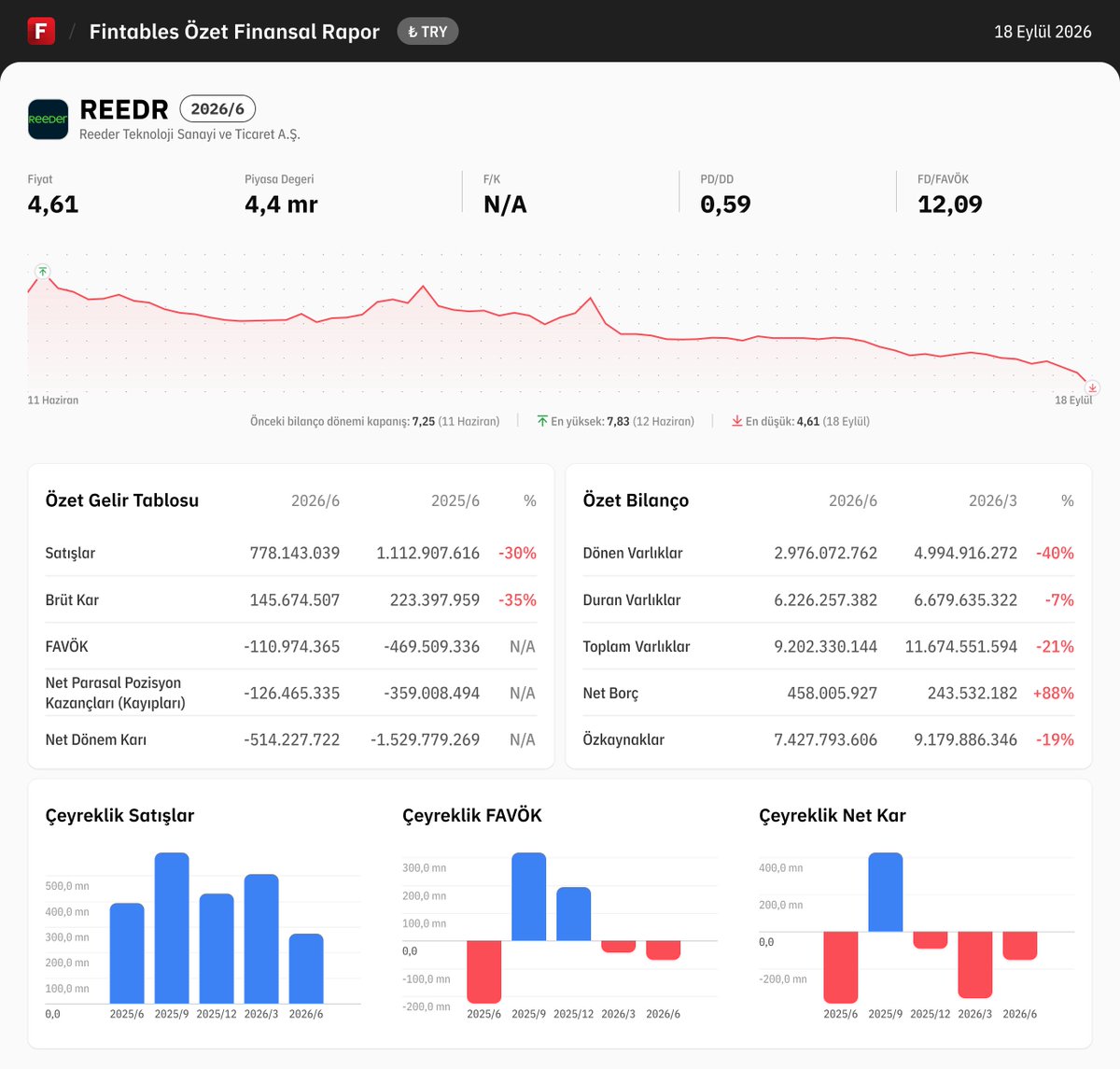 fintables's tweet photo. $REEDR 2026/6 finansal tabloları açıklandı. 

Detaylı analiz için: https://t.co/G6nBHjKfLS

Mobilde incelemek için: https://t.co/kdQDUgPG2r #REEDR #BIST100 https://t.co/8zwCVT2com