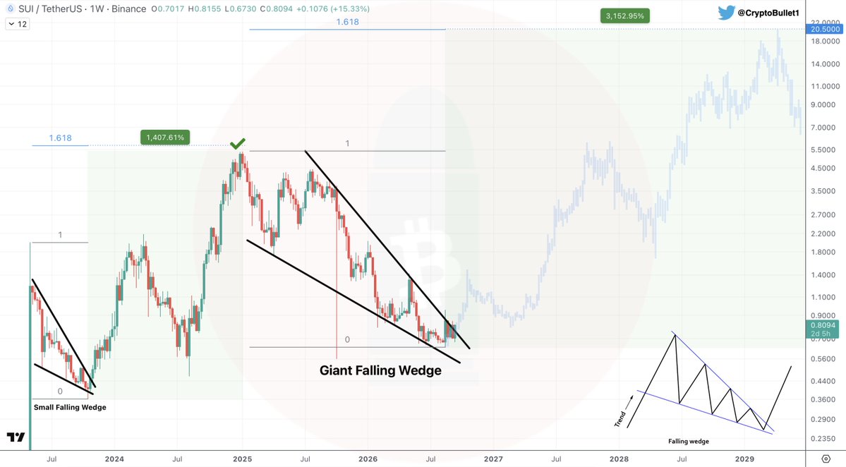 CryptoBullet1's tweet photo. 💧 $SUI Macro chart

My 2027-2029 Top Target for $SUI ? I still stick to my $20 🎯

In 2023 we had a small Falling Wedge that let to a +1400% rally, almost hit 1.618 Fib

Since Jan '25 we've been building this Giant Wedge and now we're about to break out 👀
1.618 Fib is at $20 😏 https://t.co/MobwFeMO0k