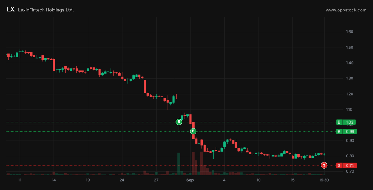 oppstock's tweet photo. Stop-loss cut LexinFintech, ending an 18-day trade that went from $0.99 to $0.74 for -25.1%.

$LX https://t.co/eV0geev3Ya