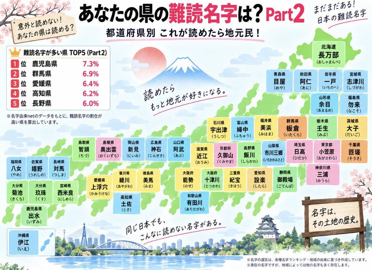 kuronomask's tweet photo. 47都道府県
難読名字

読めたら地元民 https://t.co/vswZ9gnIMF