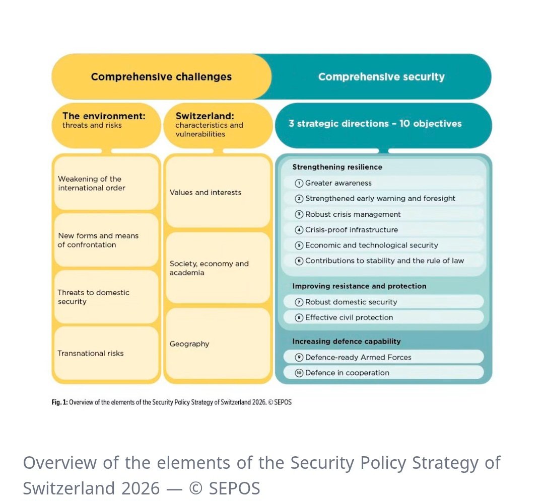 InsiderGeo's tweet photo. 🇨🇭 I’ve gone through Switzerland’s 2026 Security Policy Strategy, and the message from Bern is pretty clear: Switzerland believes its security environment has deteriorated significantly and is preparing for a much more uncertain Europe.

The strategy describes a world becoming more fragmented and unstable, with growing rivalry between major powers, increasing pressure on the international rules-based order and a much more dangerous European security environment.

Switzerland specifically points to Russia’s war against Ukraine, Russia’s expanding war economy and the risk of a wider confrontation between Russia and NATO. It also highlights China’s growing military and global influence, increasing US-China rivalry and the fact that Europe can no longer assume the same level of US security support as in the past.

For Switzerland, the biggest concern in the coming years is hybrid warfare and long-range attacks.

That includes cyberattacks, espionage, sabotage, disinformation, influence operations, attacks against critical infrastructure, drones, ballistic missiles and cruise missiles.

The strategy says a direct armed attack against Switzerland is unlikely in the foreseeable future, but also warns that the situation could change rapidly.

🇨🇭 Switzerland plans to strengthen critical infrastructure against sabotage and cyberattacks, improve intelligence and early-warning capabilities, modernise emergency communications, maintain and expand protective structures and prepare civil protection for armed conflict.

It also wants stronger counter-drone capabilities and better coordination between civilian authorities and the military.

On the military side, Switzerland wants to close capability gaps, increase ammunition and spare-part stocks, improve endurance and develop stronger capabilities against long-range threats.

One particularly notable measure is the planned development of a long-range offensive component as part of deterrence, allowing Switzerland to engage key systems beyond its borders if necessary.

At the same time, Switzerland says it wants significantly deeper security cooperation with NATO, the EU and European partners, including military air-situation data sharing, multinational exercises, interoperability, cooperation with NATO structures and the ability to defend itself together with partners if an armed attack exceeds its own capabilities.

The strategy also says several coordinated cyberattacks or acts of sabotage against critical functions could potentially be considered together when authorities assess whether an armed attack has occurred.