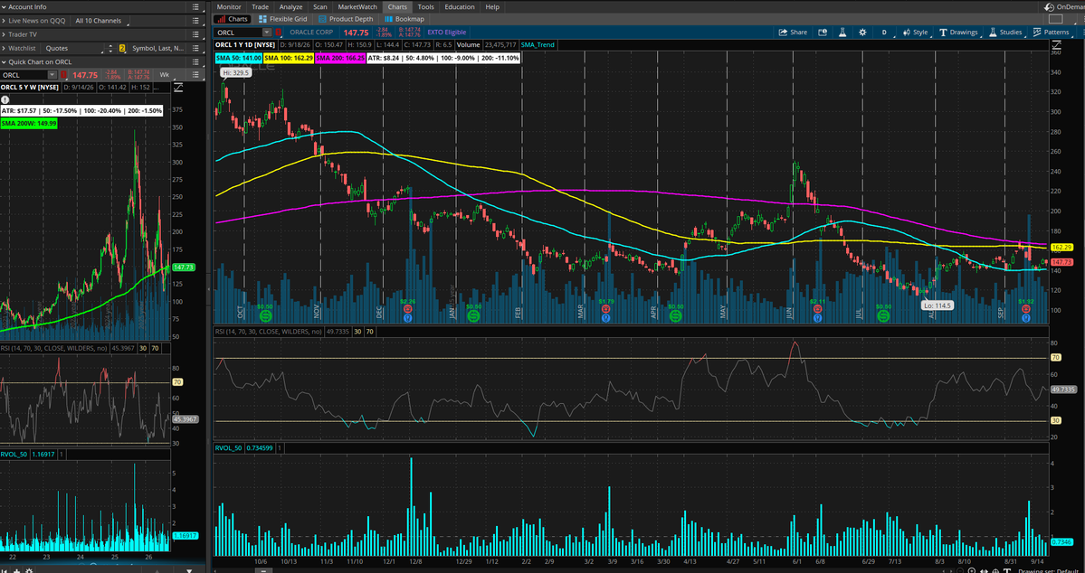 DozenPortfolio's tweet photo. I am naturally skeptical of technical analysis, but charts like this are teaching me to trust the process a little more.

Looking back at $ORCL , the moving averages have repeatedly mattered.

In January, it bounced off the 50D after several failed attempts to break through it. In April, it finally broke above the 50D, then paused almost immediately at the 100D.

In June, price broke above the 200D, but couldn't hold it. It dropped back to the 50D, held there for about a week, then broke lower.

Now, $ORCL is back above the 50D, but pinned below the 100D, with the 200D converging from above. The 200W is also sitting just under $150, adding another level to the fight.

The price action following earnings has been frustrating, but the 50D gives me some confidence as long as it holds. If it can also break through the rising 200W around $150, that would be another positive step for the chart in the near term.