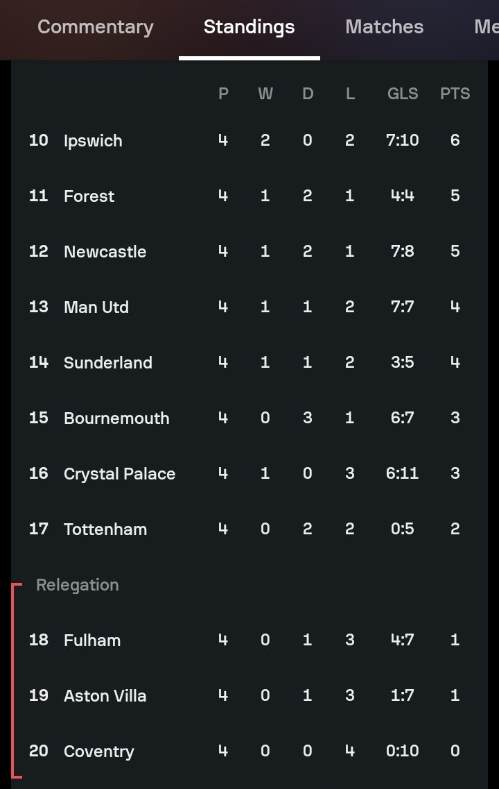 mameter_k's tweet photo. One league has a  team with zero points and the other one doesn't but people claim that the one with a team that has zero points is more competitive 🚮😭.... La liga is competitive it's  just that Madrid and barca have more financial muscle that the rest hence the domination https://t.co/XIthkzEbi1