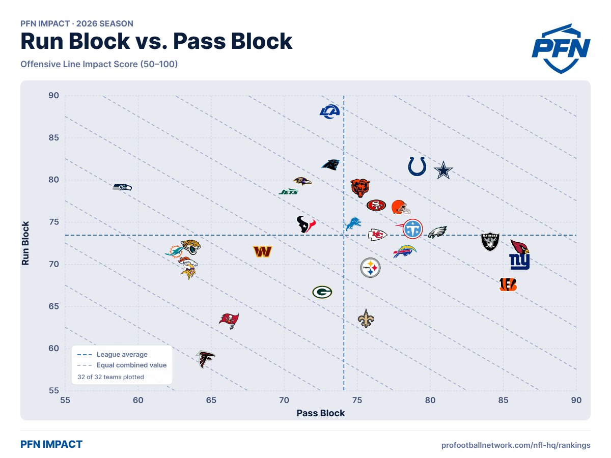 AlexKennedyNBA's tweet photo. Here's a chart evaluating each NFL team's offensive line using @PFN365's pass-blocking grade and run-blocking grade so far this season: https://t.co/Qc9EDLH40x
