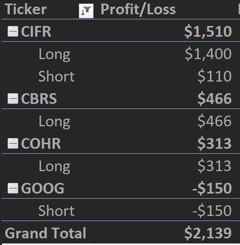 AlphaCompound2's tweet photo. 💰 MY TRADING RESULTS — 09/18/26

🚨💵 TOTAL REALIZED PROFIT: +$2,139 💵🚨

🔥 $CIFR +$1,510 — Long +$1,400 | Short +$110
📈 $CBRS +$466 — Long
⚡ $COHR +$313 — Long
🔻 $GOOG -$150 — Short
$CIFR carried the session — and I traded it successfully in both directions. 🎯
✅ All trades completed. All P&L realized.
Follow my journey from 6️⃣ → 7️⃣ → 8️⃣ → 9️⃣ figures 🚀
$MU $SNDK $WDC blockstack:native $NVDA $AMD $AVGO $MRVL $ANET $CRDO $ALAB $NBIS $ARM $INTC $AEHR $AAOI $LITE $MXL $VRT $GLW $AMAT $LRCX $IREN $APLD $CRWV $RKLB $ASTS $LUNR $RDW $PLTR