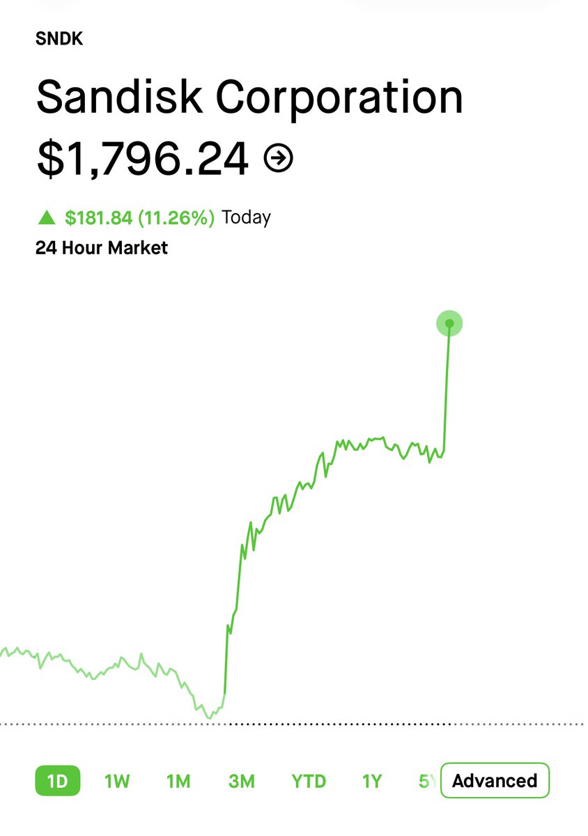 kevinxu's tweet photo. $SNDK is already the best performing stock in the S&amp;P 500 this year.

+11% today just to remind everyone why. https://t.co/ZKlgB9GQfZ