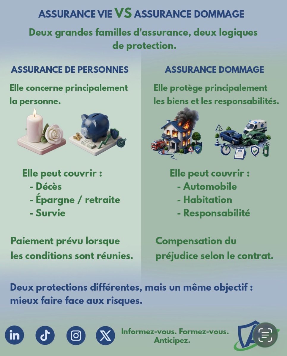 ActuRisk's tweet photo. On parle souvent d’« assurance » comme s’il s’agissait d’un seul et même produit. Pourtant, derrière ce mot se cachent deux grandes catégories, aux logiques bien différentes.

#ActuRisk #Actuariat #AssuranceDePersonnes #AssuranceDommages https://t.co/gLuVQ28qpW