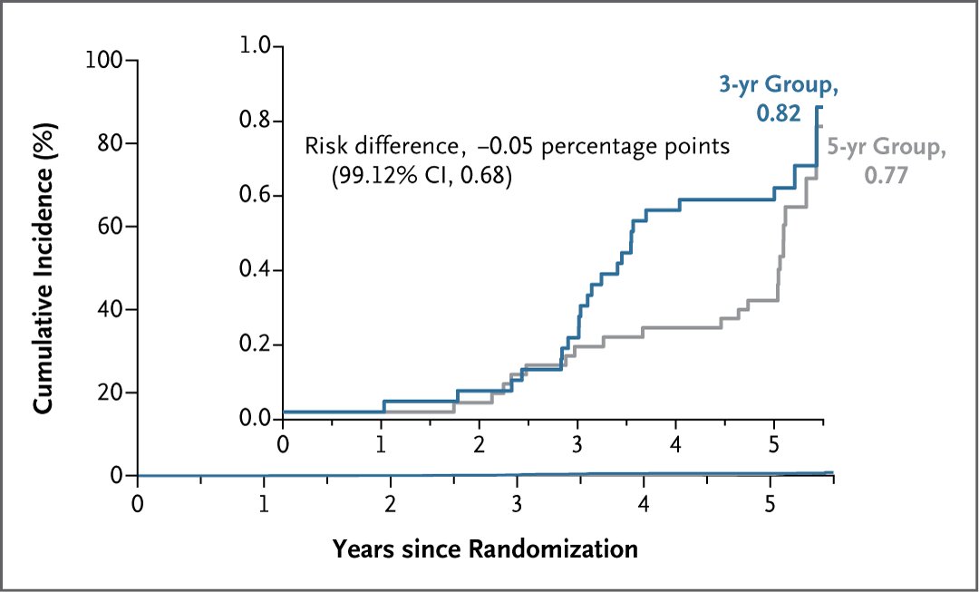 A graph showing the cumulative incidence of colorectal cancer in the two trial groups. The x-axis represents years since randomization, and the y-axis represents cumulative incidence percentage. Two lines are shown: a blue line labeled "3-yr Group, 0.82" and a gray line labeled "5-yr Group, 0.77".
