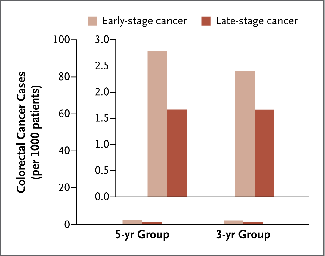 A bar chart showing numbers of cases of early-stage cancer and of late-stage cancer per 1000 patients according to trial group. An inset shows the same data on an expanded y axis.