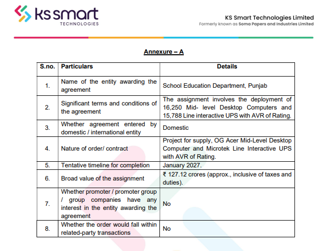 alkeshthakkar's tweet photo. DATED : 18/09/2026

#KSSMART - 113.65

we wish to inform you that our wholly owned subsidiary, KS Smart Solutions Private Limited (“KS Smart”), has bagged a project valued at ₹127.12 crores (approx.) from the School Education Department, Government of Punjab. https://t.co/22STWmvHOW