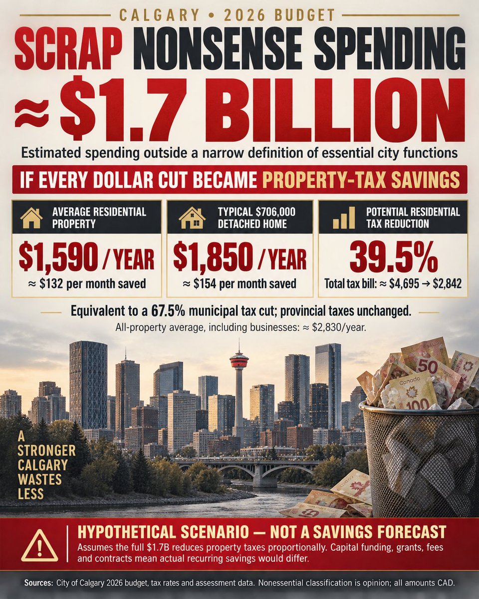 awesomezebraz's tweet photo. @JeromyYYC Here’s an image for you

Cut none essential spending and save tax payers close to 40% https://t.co/EOJprMouNa