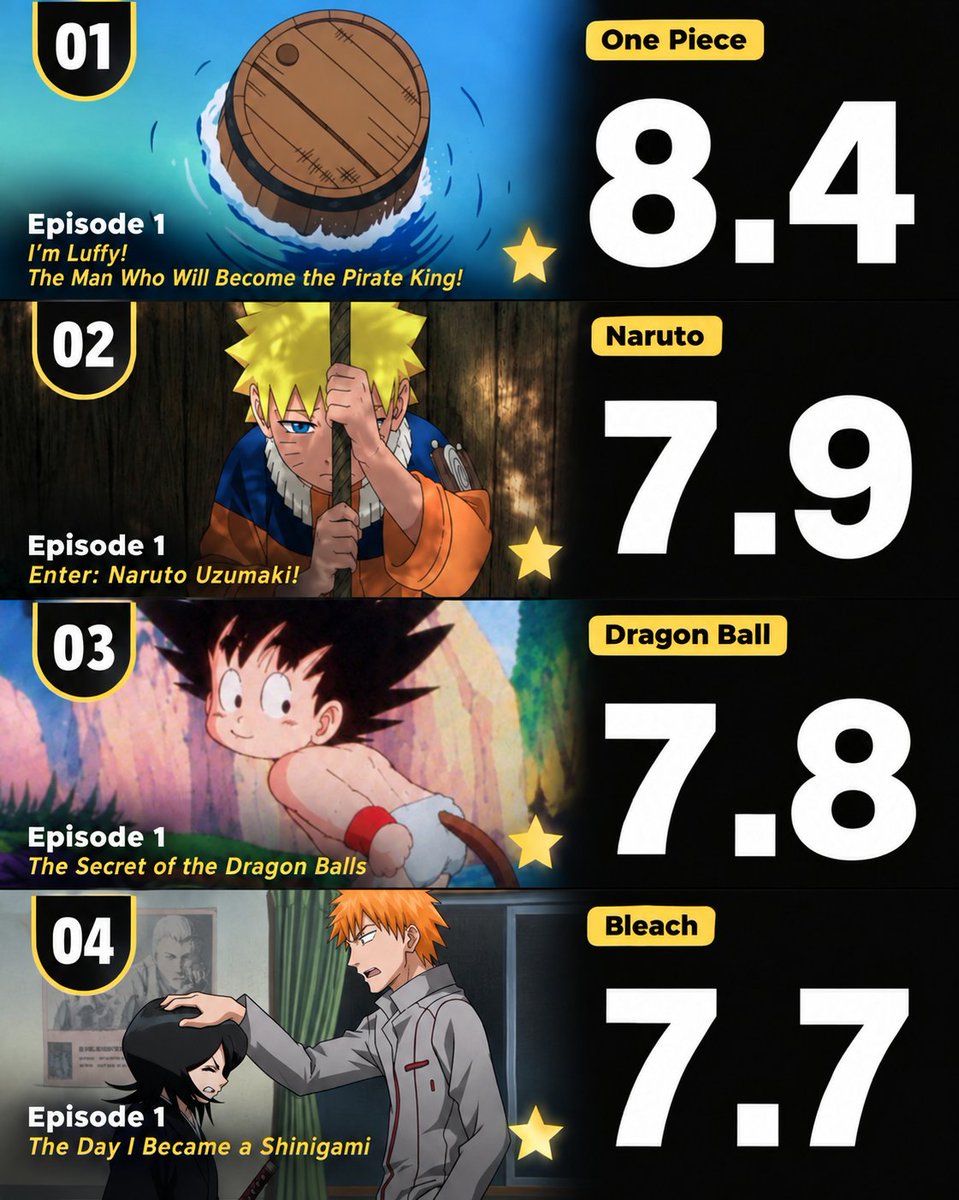 viztur's tweet photo. Big4 first episode IMDB rating https://t.co/XEYh60j7bU