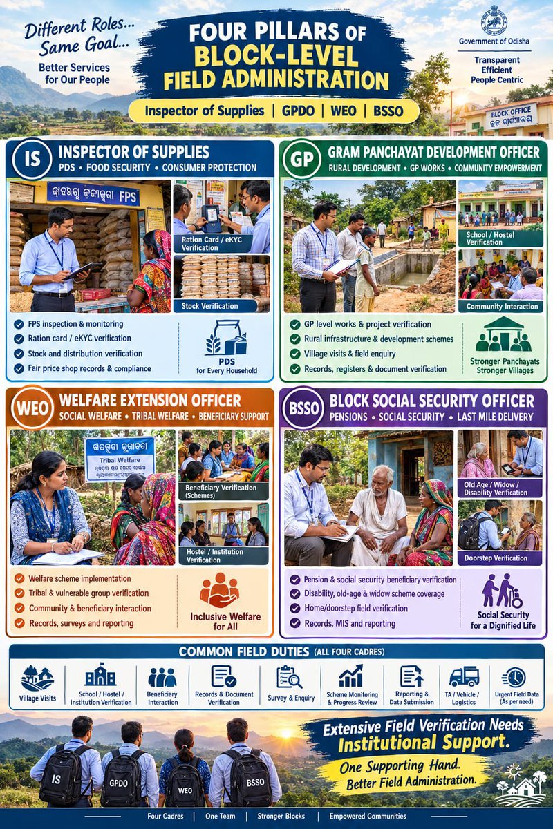 AOEOA_ODISHA's tweet photo. The Four pillars of Odisha Govt responsible for implementation of 90% welfare schemes #BSSO #WEO #GPDO #Inspector_of_Supplies urges justice and better career growth
#Pay_Level_10
#Junior_clerk
#Vehicle_allownce
#Health_Insurance
#Promotional_Scopes
@SSEPD2 @scstdevdept @stscdev @Food_Odisha @PRDeptOdisha @CMO_Odisha @rashtrapatibhvn @GovernorOdisha