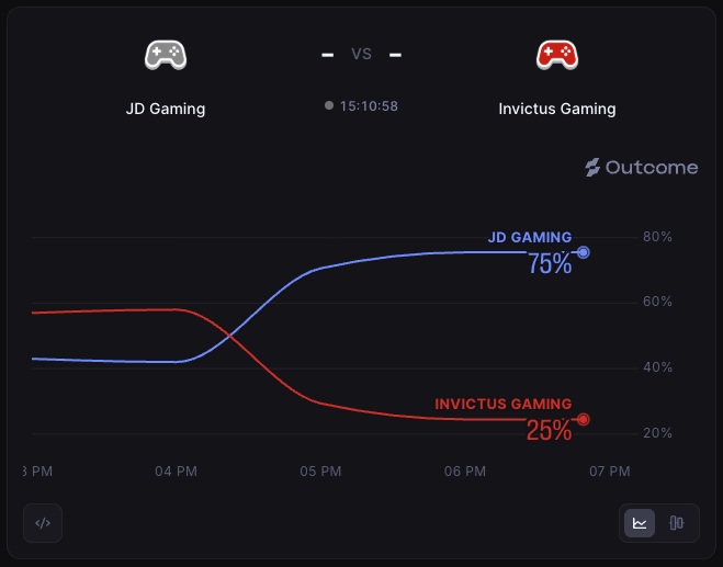 OutcomeSports's tweet photo. Esports action is undefeated.

JDG are now favorites to win the League of Legends regional finals.

Will Invictus Gaming beat the odds? https://t.co/ctbgORG4x2