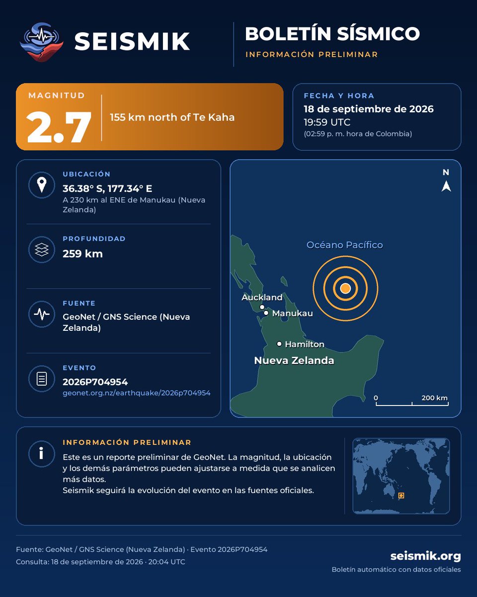 SeismikApp's tweet photo. Boletín preliminar Seismik · M2.7
155 km north of Te Kaha
18 de septiembre de 2026, 19:59 UTC (02:59 p. m. hora de Colombia)
Fuente: GeoNet https://t.co/9d4lYuXcbX