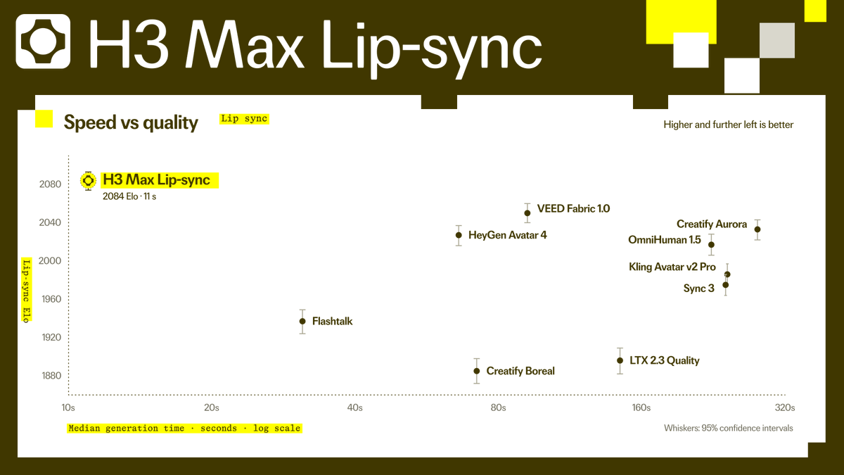 isidentical's tweet photo. We've been pushing diffusion RL into new verifiable tasks. The surprise: lip-sync is one of them.

The result is the highest-quality, fastest, and cheapest lip-sync model on the planet. Built on top of H3 Max by @fal https://t.co/cH0QzsfbSA