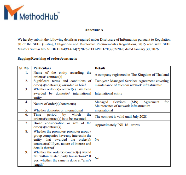 alkeshthakkar's tweet photo. DATED : 18/09/2026
#METHODHUB - 61.19
Nemera Technologies Co. Ltd., a step-down subsidiary of Methodhub Software Ltd order approx INR 161 crores from an international entity registered in the Kingdom of Thailand for a Managed Services agreement of telecom network infrastructure https://t.co/GnX5a9YRrP