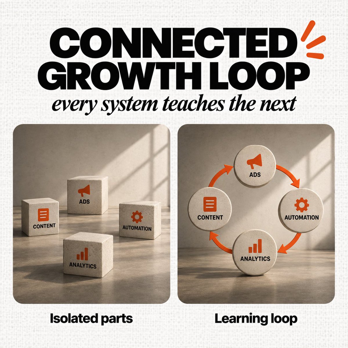 CeoRahou_'s tweet photo. Marketing becomes easier to improve when the system is connected. Ads create demand, content builds trust, automation protects response time and analytics closes the learning loop. Growth is stronger when every part informs the next. https://t.co/Aqozr4sENf